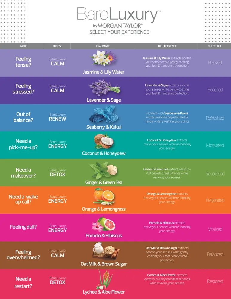 Image of a BareLuxury Complete Pedicure & Manicure (48box/Cs) by Morgan Taylor chart displaying different spa experiences categorized by mood (CALM, RENEW, DETOX, ENERGY) with associated fragrances and benefits for both pedicure and manicure treatments.