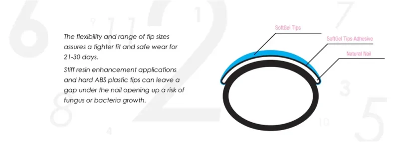 The diagram of the Kupa ENRICHRx Sof Gel Tips 550ct. ROUND illustrates how these tips seamlessly adhere to a natural nail, while also providing insights into their flexible fit. Additionally, it warns about potential gaps that might create a risk for fungus or bacteria growth.